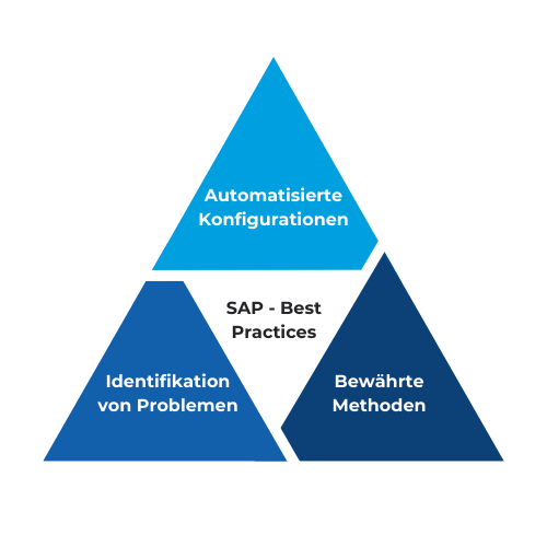 Pyramiden-Grafik zu SAP-Best-Practices