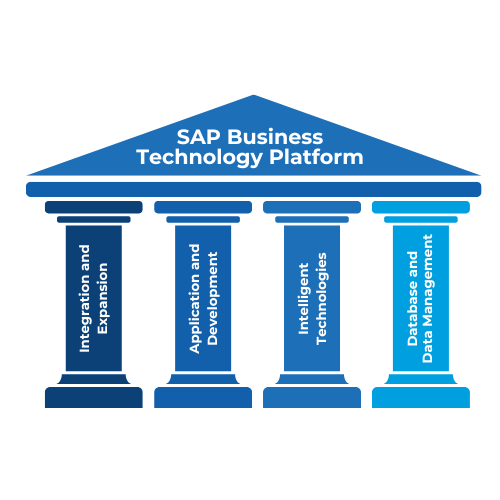 SAP BTP graphic: Core functions as 4 pillars of SAP BTP